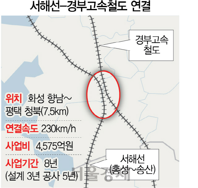 충남 ‘서해~수도권 KTX철도망 구축’ 가속페달