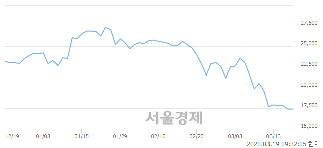 <코>JYP Ent., 3.16% 오르며 체결강도 강세 지속(109%)