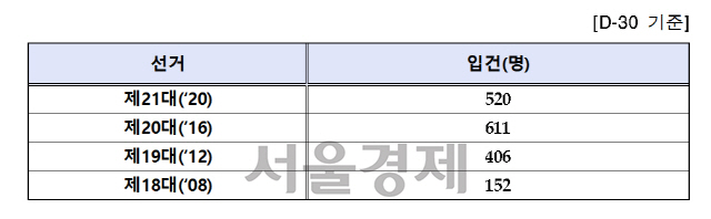 역대 국회의원 총선거 선거사범 입건자 수   자료 : 대검찰청