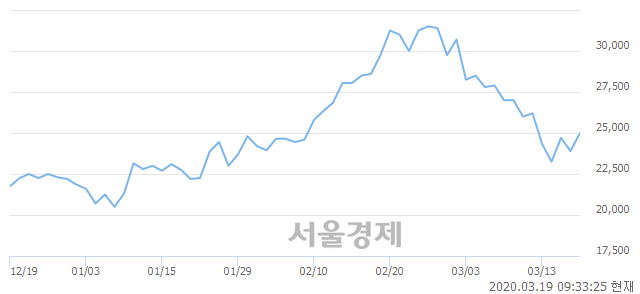 <코>NHN한국사이버결제, 전일 대비 7.11% 상승.. 일일회전율은 0.92% 기록