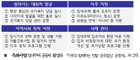 비주택거주자 주거상향 지원사업 내용./제공=부산시