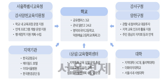 서울시 강서양천지구 협력 모형 /자료=교육부