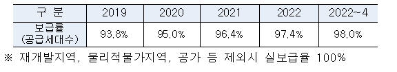 부산 도시가스 보급률 목표./제공=부산시