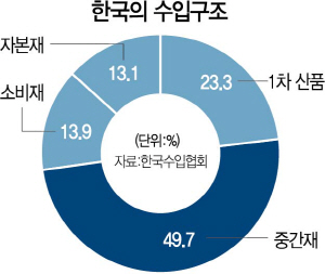 2015A13한국의수입구조