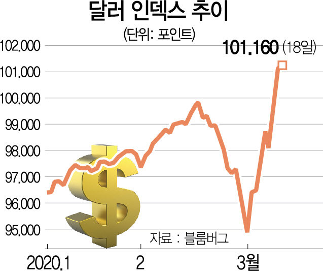 2016A03 달러 인덱스 추이