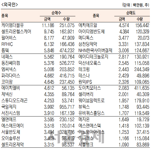 [표]코스닥 기관·외국인·개인 순매수·도 상위종목(3월 19일-최종치)