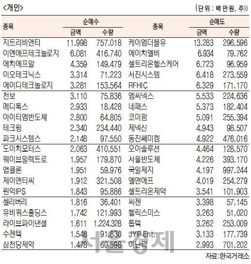 [표]코스닥 기관·외국인·개인 순매수·도 상위종목(3월 19일-최종치)