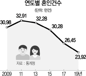 결혼 안하는 韓…작년 신혼부부 24만쌍 '사상 최저'