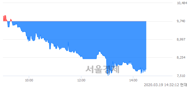 <코>플레이위드, 매수잔량 459% 급증