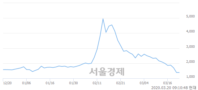 <코>바른손이앤에이, 3.60% 오르며 체결강도 강세 지속(148%)