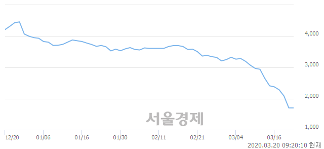 <유>동양생명, 매도잔량 1143% 급증