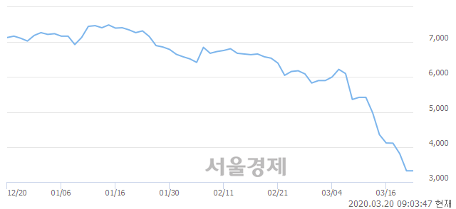 <유>삼성중공업, 매도잔량 323% 급증