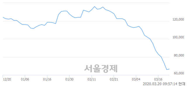 <유>현대차, 장중 신저가 기록.. 65,100→65,000(▼100)