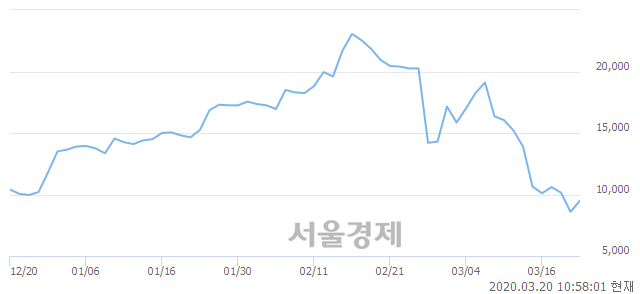 <코>큐에스아이, 전일 대비 10.01% 상승.. 일일회전율은 1.21% 기록