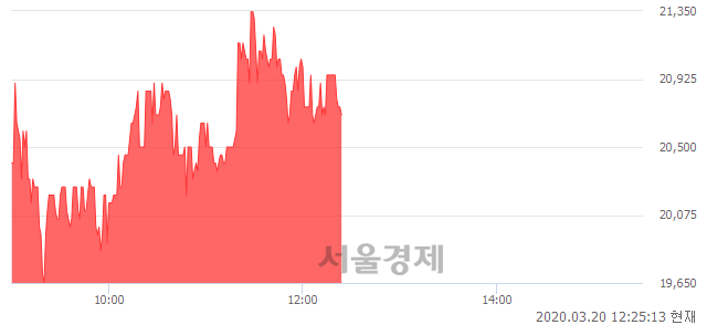 <코>신흥에스이씨, 전일 대비 8.38% 상승.. 일일회전율은 1.49% 기록