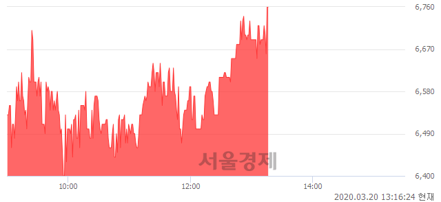 <코>푸른기술, 전일 대비 7.14% 상승.. 일일회전율은 5.15% 기록