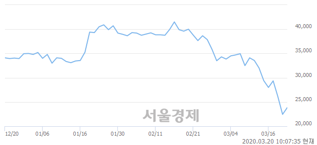 <코>SKC코오롱PI, 전일 대비 7.13% 상승.. 일일회전율은 0.48% 기록