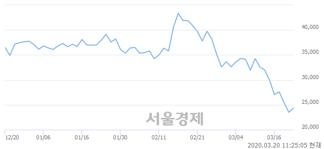 <코>엠씨넥스, 전일 대비 7.23% 상승.. 일일회전율은 3.37% 기록