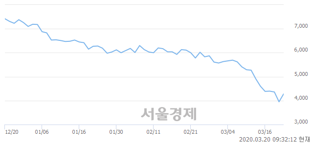 <코>리드코프, 4.30% 오르며 체결강도 강세 지속(130%)