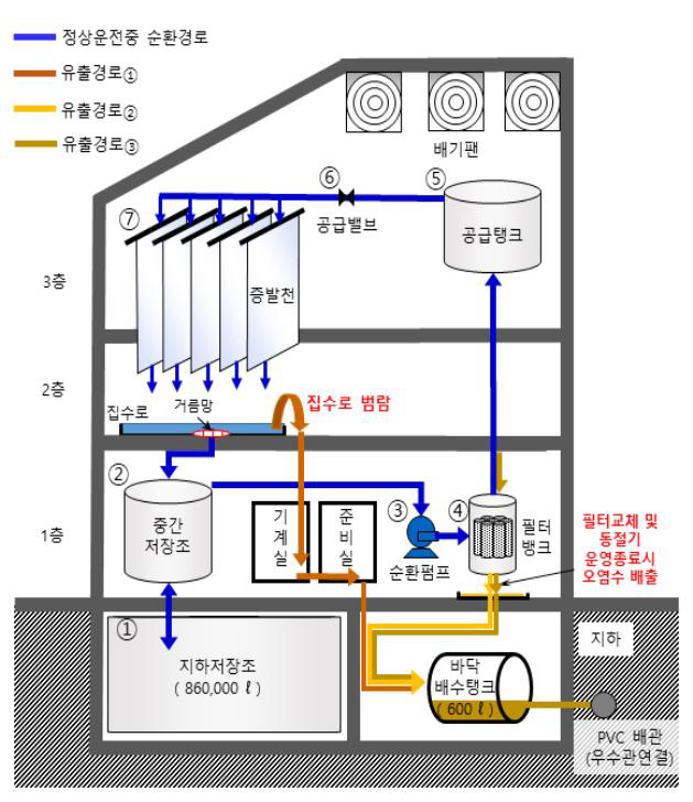 대전 대덕에 설치된 원자력연의 자연증발시설에서 방사성물질이 방출된 경로에 대한 설명도. /자료제공=원안위