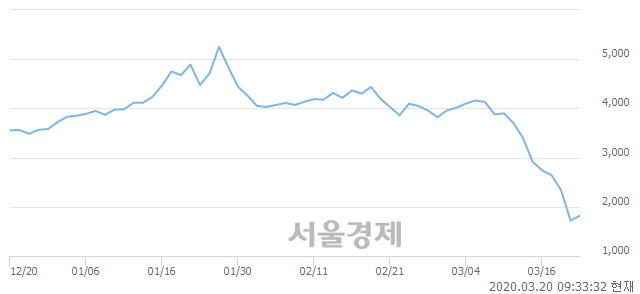 <코>아가방컴퍼니, 전일 대비 7.85% 상승.. 일일회전율은 0.49% 기록