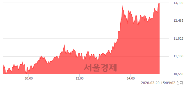 <유>삼성출판사, 상한가 진입.. +29.56% ↑