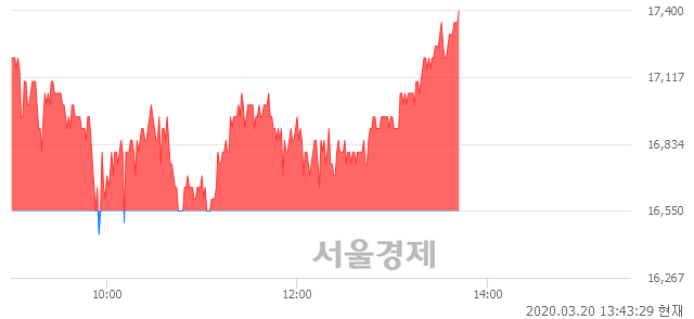 <코>JYP Ent., 5.14% 오르며 체결강도 강세로 반전(100%)