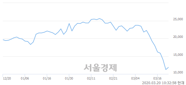 <코>우리산업, 전일 대비 8.44% 상승.. 일일회전율은 1.10% 기록