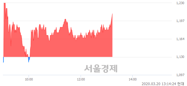 <유>쌍용차, 전일 대비 7.08% 상승.. 일일회전율은 0.24% 기록