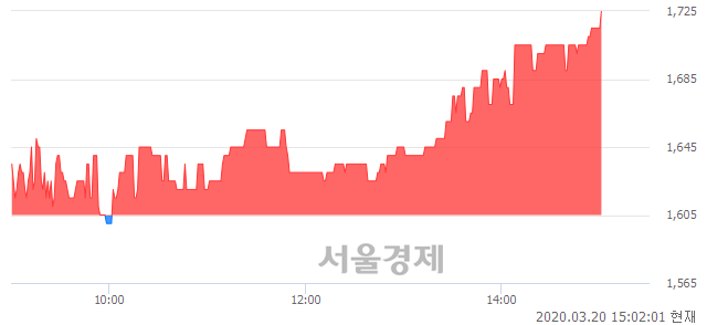 <코>한국선재, 전일 대비 7.17% 상승.. 일일회전율은 1.58% 기록