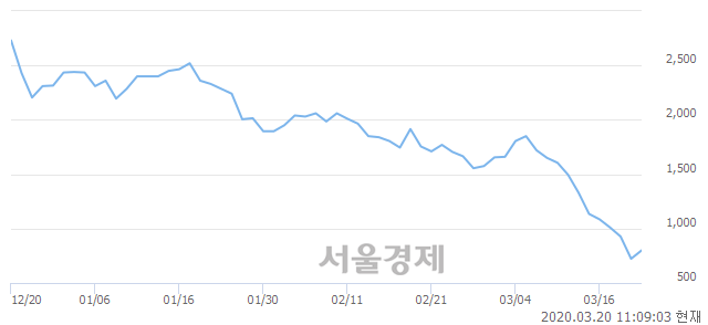 <유>국보, 상한가 진입.. +29.88% ↑