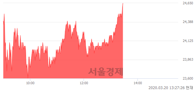 <코>NHN한국사이버결제, 전일 대비 7.19% 상승.. 일일회전율은 2.17% 기록