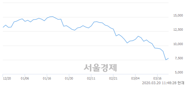 <유>롯데관광개발, 전일 대비 8.81% 상승.. 일일회전율은 0.43% 기록