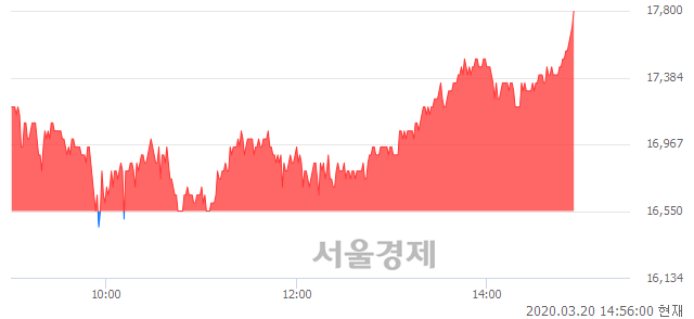 <코>JYP Ent., 전일 대비 7.25% 상승.. 일일회전율은 1.22% 기록