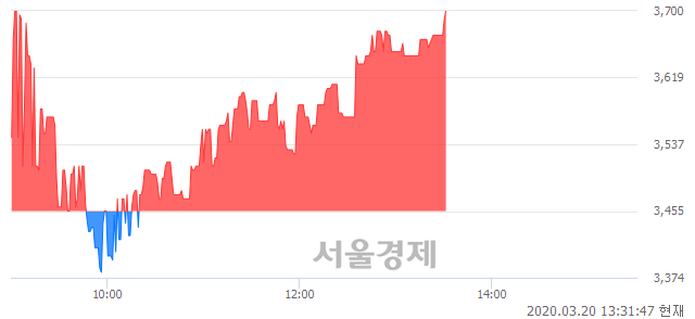 <코>성창오토텍, 전일 대비 7.09% 상승.. 일일회전율은 2.06% 기록