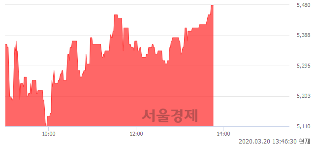 <유>동원수산, 전일 대비 7.24% 상승.. 일일회전율은 2.47% 기록