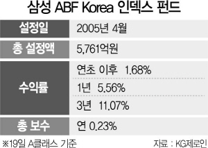 [펀드줌인]  삼성 ABF Korea 인덱스, 국공채 등 장기채권 투자...3년 수익률 11%
