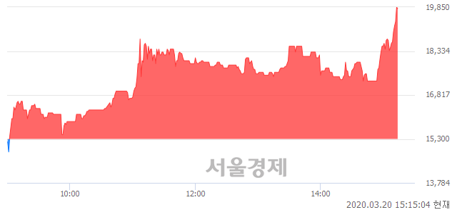 <유>금호산업우, 상한가 진입.. +29.74% ↑