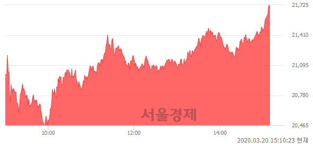 <유>KINDEX 200, 전일 대비 7.10% 상승.. 일일회전율은 2.96% 기록