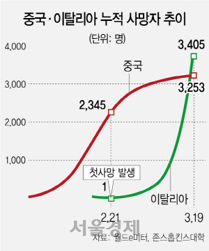 2115A15 사망자 추이수정