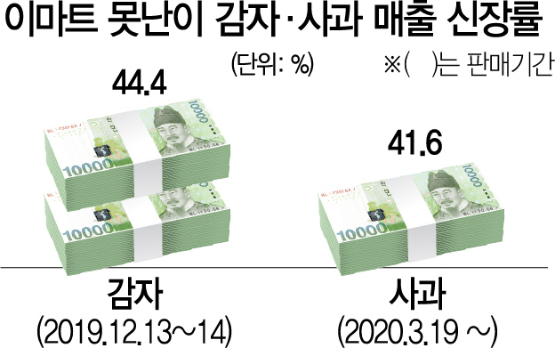 2315A18 이마트 못난이 감자·사과 매출 신장률