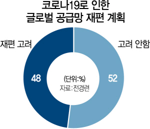 2315A13 글로벌공급망재편계획