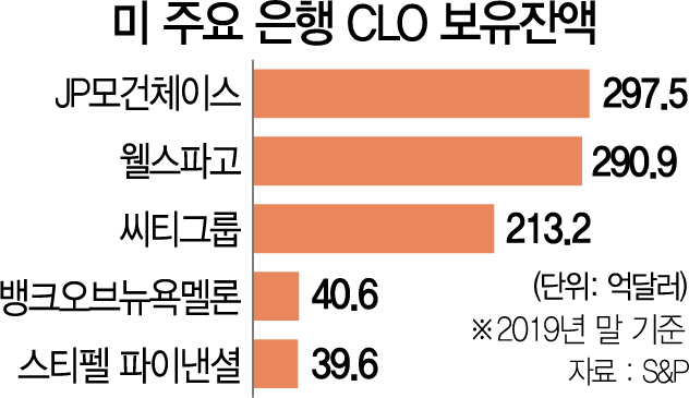 2315A01 미 주요 은행 CLO 보유잔액