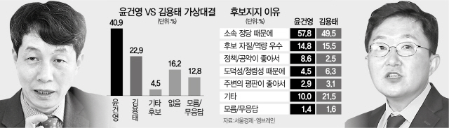 [4.15 설문]'文 호위무사' 윤건영 41% VS '자객' 김용태 23%