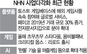 AI·플랫폼·게임신작…NHN 사업영역 레벨업