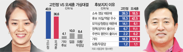 [4.15 설문] '文의 입' 고민정 40% VS '보수잠룡' 오세훈 36% 박빙
