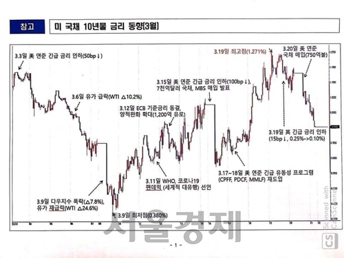 김용범 기재부 차관 '美 국채서 기이한 현상 발생…특단 대책 고대'