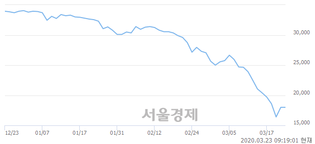 <유>한국항공우주, 장중 신저가 기록.. 16,300→16,150(▼150)