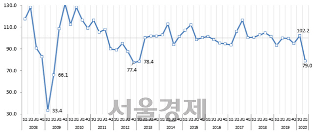 <수출산업경기전망지수(EBSI) 추이>