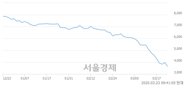 <유>BNK금융지주, 매수잔량 531% 급증